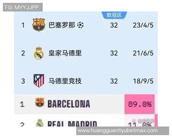 巴萨进攻火力强劲11场28球仅次拜仁领跑欧洲五大联赛